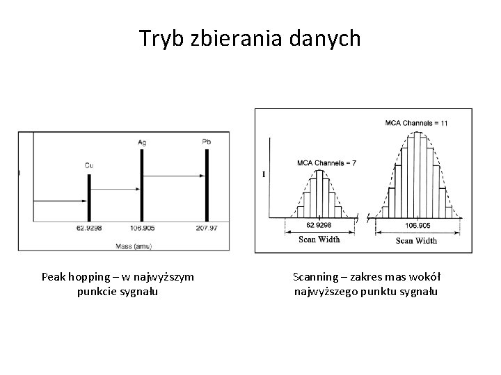 Tryb zbierania danych Peak hopping – w najwyższym punkcie sygnału Scanning – zakres mas