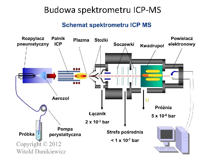 Budowa spektrometru ICP-MS 