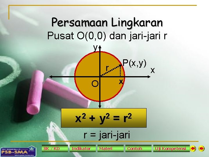 Persamaan Lingkaran Pusat O(0, 0) dan jari-jari r y r P(x, y) x x