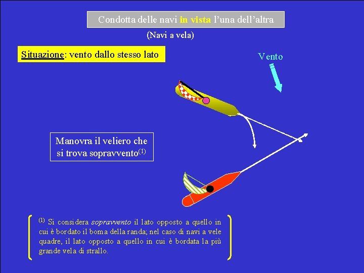 Condotta delle navi in vista l’una dell’altra (Navi a vela) Situazione: vento dallo stesso