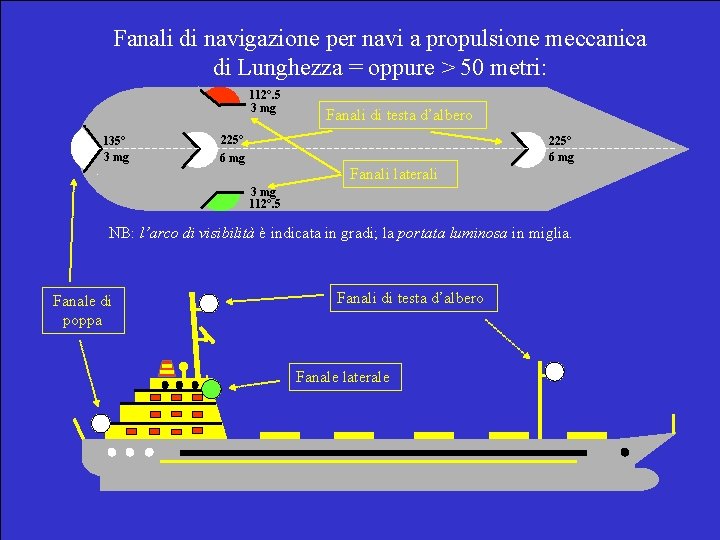 Fanali di navigazione per navi a propulsione meccanica di Lunghezza = oppure > 50