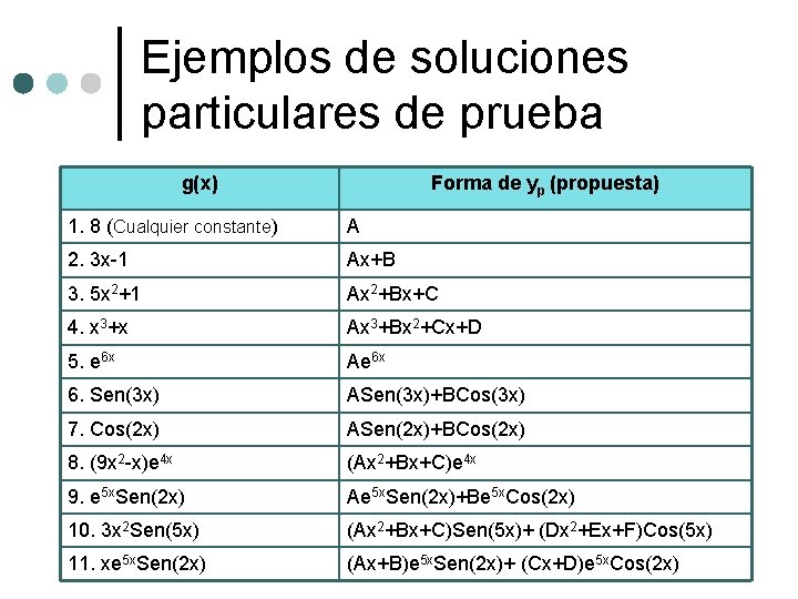 Ejemplos de soluciones particulares de prueba g(x) Forma de yp (propuesta) 1. 8 (Cualquier