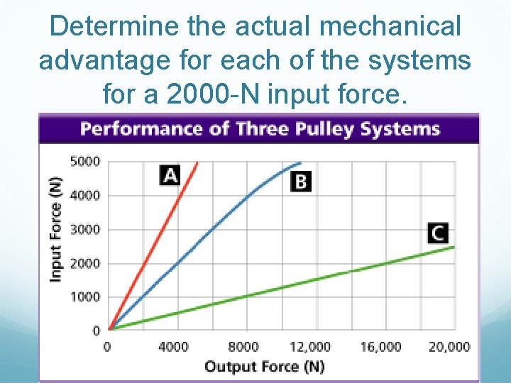 Determine the actual mechanical advantage for each of the systems for a 2000 -N