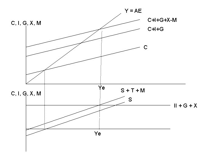 Y = AE C+I+G+X-M C, I, G, X, M C+I+G C C, I, G,