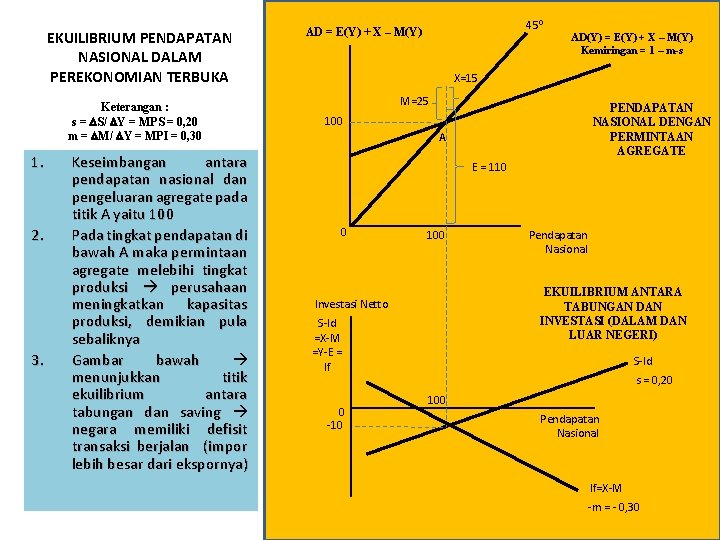 EKUILIBRIUM PENDAPATAN NASIONAL DALAM PEREKONOMIAN TERBUKA Keterangan : s = S/ Y = MPS