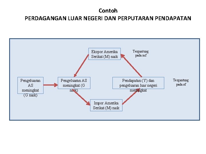 Contoh PERDAGANGAN LUAR NEGERI DAN PERPUTARAN PENDAPATAN Ekspor Amerika Serikat (M) naik Pengeluaran AS