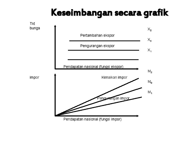 Keseimbangan secara grafik Tkt bunga X 2 Pertambahan ekspor X 0 Pengurangan ekspor X