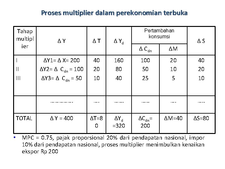 Proses multiplier dalam perekonomian terbuka Tahap multipl ier I II III TOTAL ∆ Y