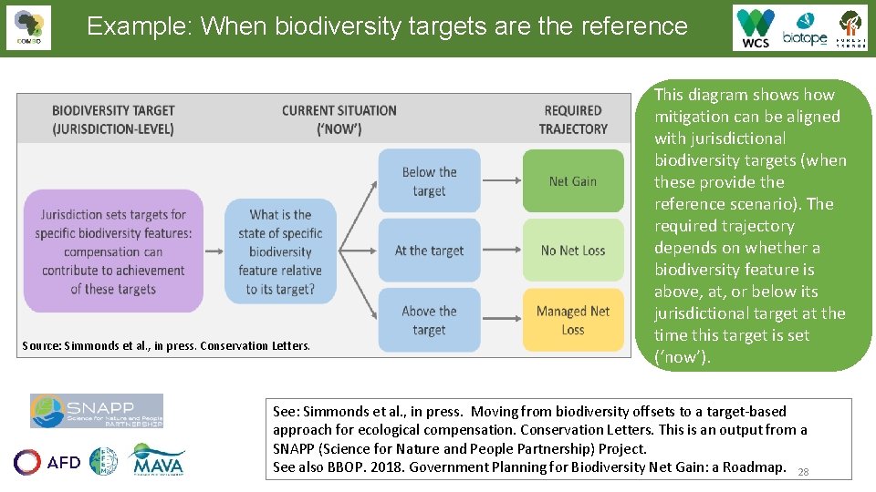 Example: When biodiversity targets are the reference Source: Simmonds et al. , in press. Example: When biodiversity targets are the reference Source: Simmonds et al. , in press.