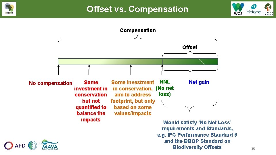 Offset vs. Compensation Offset No compensation Net gain Some investment NNL investment in in Offset vs. Compensation Offset No compensation Net gain Some investment NNL investment in in
