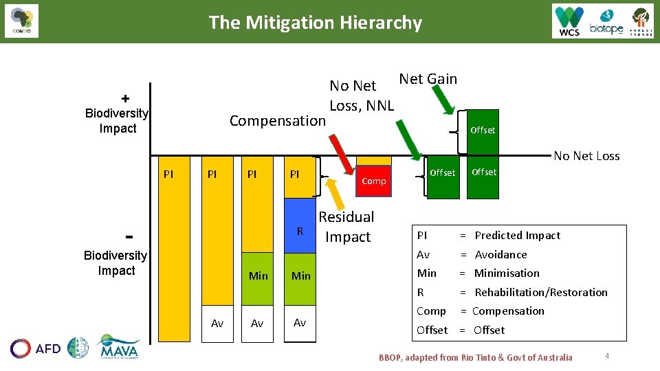 The Mitigation Hierarchy + Biodiversity Impact Compensation No Net Gain Loss, NNL Offset No The Mitigation Hierarchy + Biodiversity Impact Compensation No Net Gain Loss, NNL Offset No