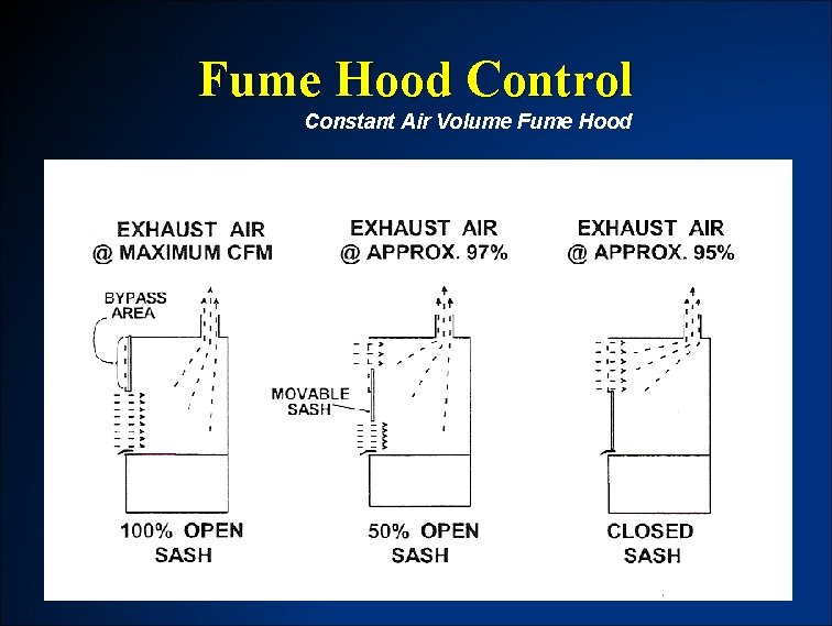 Fume Hood Control Constant Air Volume Fume Hood 1390 ﺯﻣﺴﺘﺎﻥ - ﻣﻬﻨﺪﺱ ﻫﻤﺖ ﺟﻮ