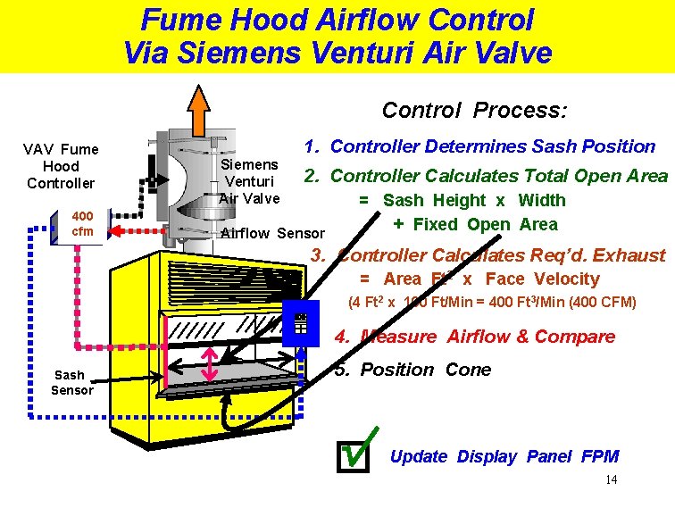 Fume Hood Airflow Control Via Siemens Venturi Air Valve Control Process: VAV Fume Hood