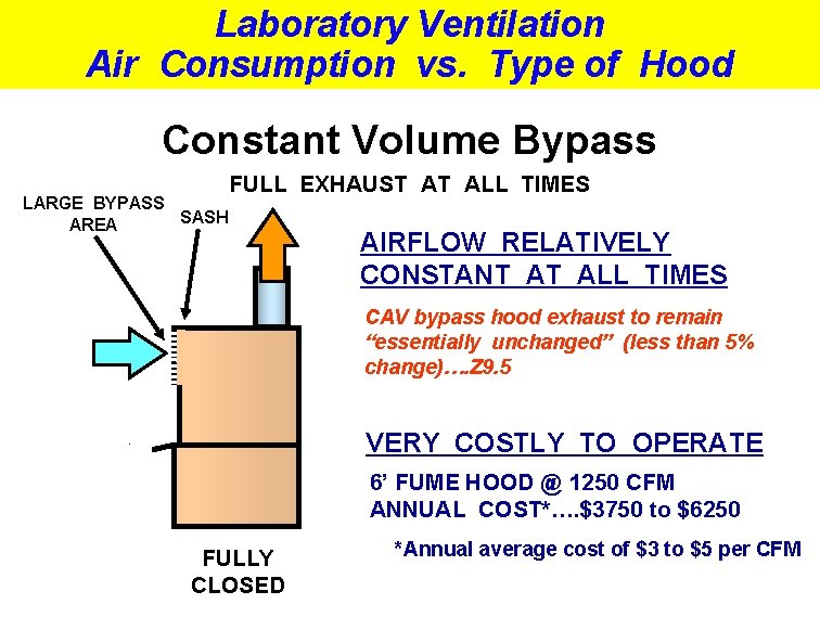 Laboratory Ventilation Air Consumption vs. Type of Hood Constant Volume Bypass LARGE BYPASS SASH