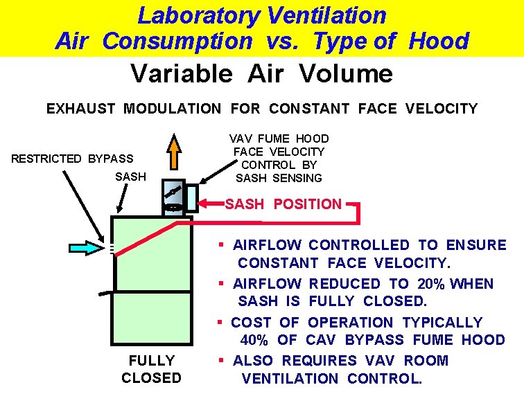 Laboratory Ventilation Air Consumption vs. Type of Hood Variable Air Volume EXHAUST MODULATION FOR