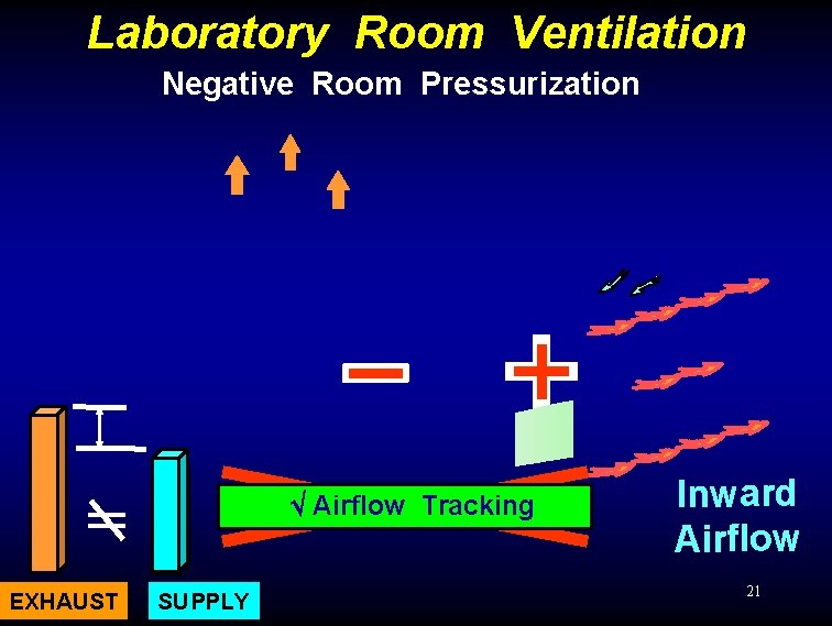 Laboratory Room Ventilation Negative Room Pressurization = EXHAUST Diff. Pressure Sensing Airflow Tracking SUPPLY