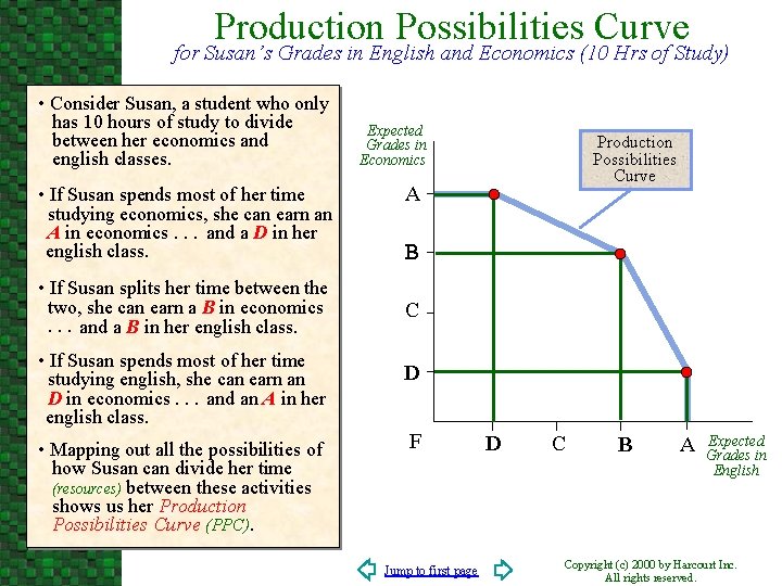 Production Possibilities Curve for Susan’s Grades in English and Economics (10 Hrs of Study)