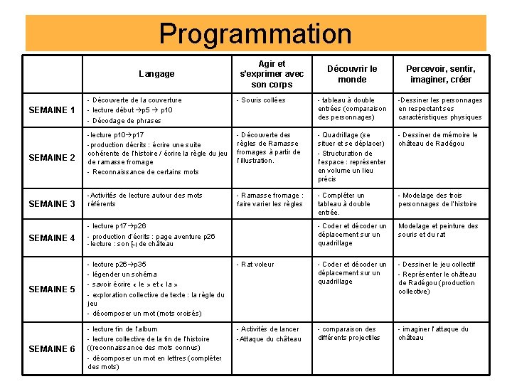 Programmation Langage SEMAINE 1 SEMAINE 2 SEMAINE 3 Agir et s’exprimer avec son corps