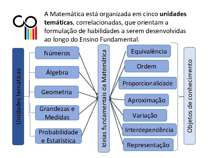 Álgebra Geometria Grandezas e Medidas Probabilidade e Estatística Equivalência Ordem Proporcionalidade Aproximação Variação Interdependência