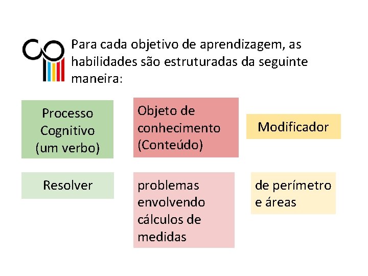 Para cada objetivo de aprendizagem, as habilidades são estruturadas da seguinte maneira: Processo Cognitivo