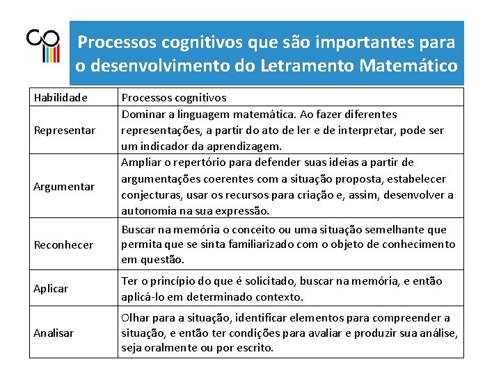 Processos cognitivos que são importantes para o desenvolvimento do Letramento Matemático Habilidade Representar Argumentar