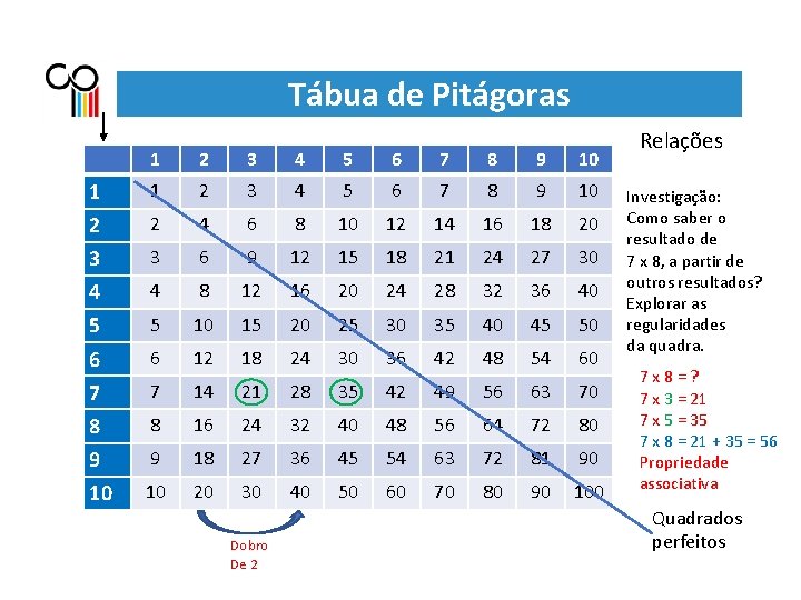 Tábua de Pitágoras 1 2 3 4 5 6 7 8 9 10 1