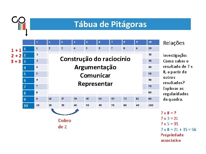 Tábua de Pitágoras 1+1 2+2 3+3 1 2 3 4 5 6 7 8