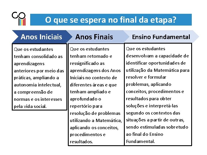 O que se espera no final da etapa? Anos Iniciais Que os estudantes tenham