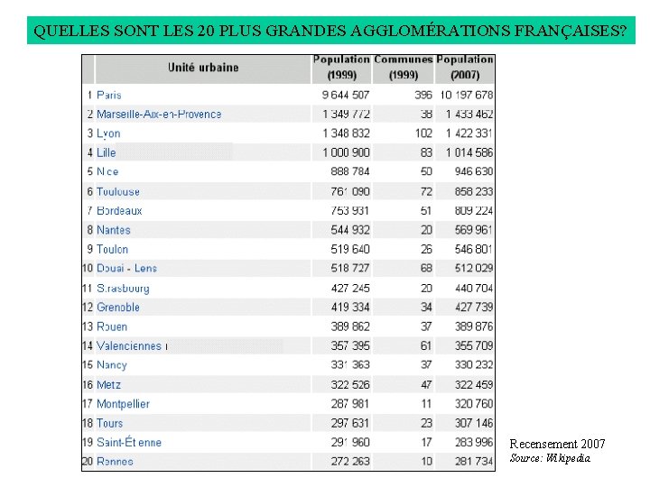 Classement Des Plus Grandes Agglomérations De France