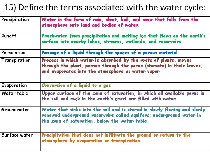 15) Define the terms associated with the water cycle: Precipitation Water in the form