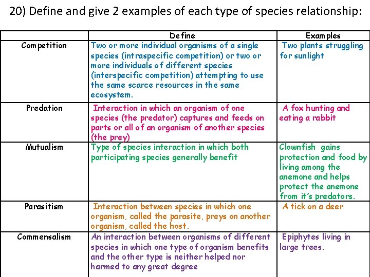20) Define and give 2 examples of each type of species relationship: Competition Define
