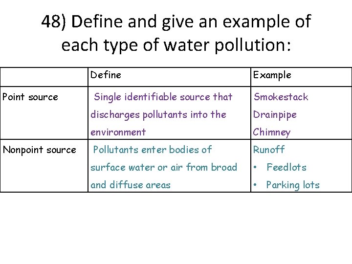 48) Define and give an example of each type of water pollution: Define Example