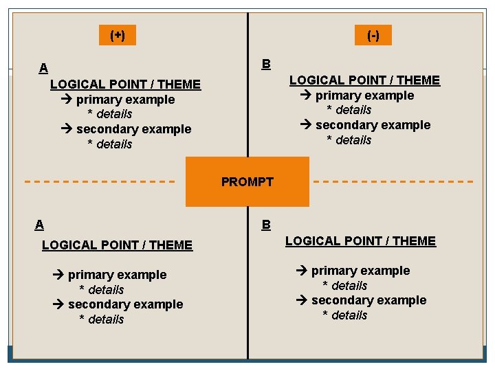 (+) (-) B A LOGICAL POINT / THEME primary example * details secondary example