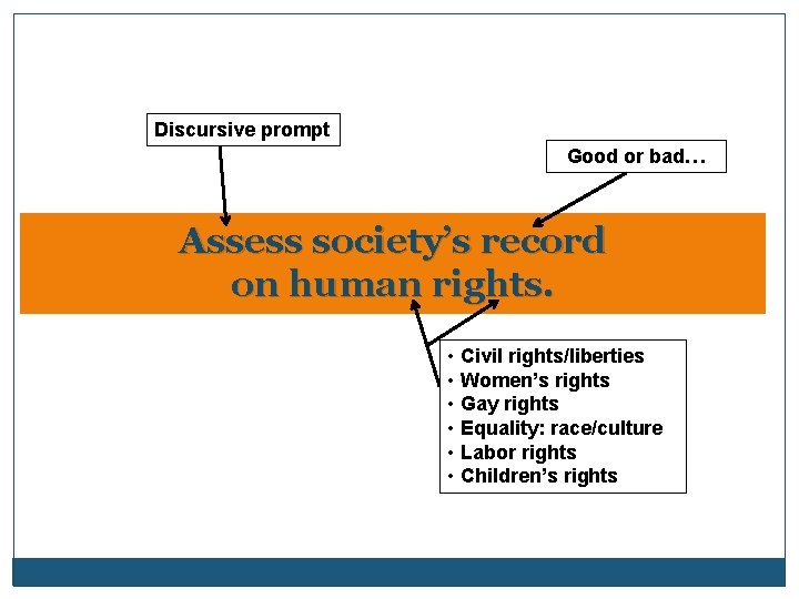 Discursive prompt Good or bad… Assess society’s record on human rights. • Civil rights/liberties