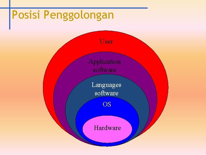 Posisi Penggolongan User Application software Languages software OS Hardware 