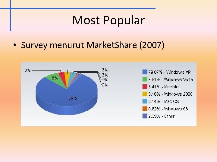 Most Popular • Survey menurut Market. Share (2007) 