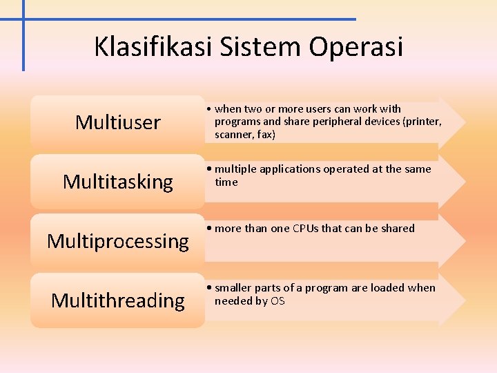 Klasifikasi Sistem Operasi Multiuser Multitasking Multiprocessing Multithreading • when two or more users can