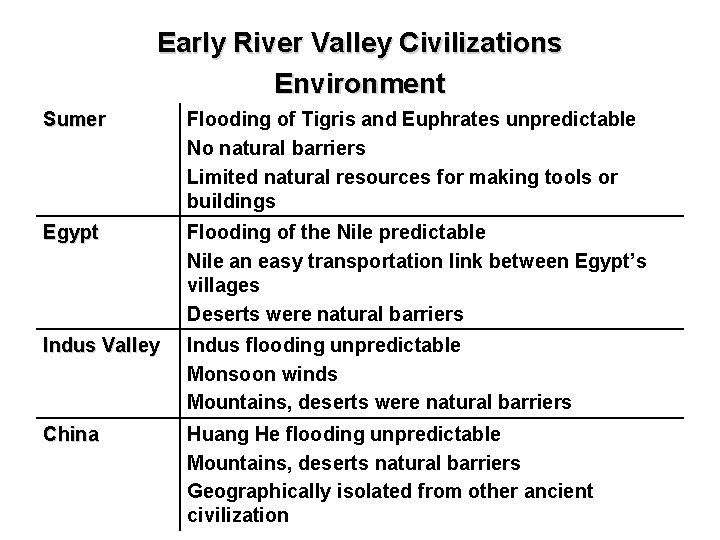 Early River Valley Civilizations Environment Sumer Flooding of Tigris and Euphrates unpredictable No natural