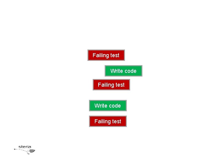 Failing test Write code Failing test 