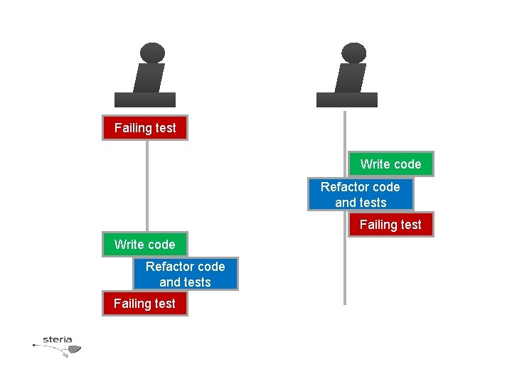 Failing test Write code Refactor code and tests Failing test 