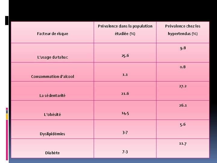 Facteur de risque Prévalence dans la population Prévalence chez les étudiée (%) hypertendus (%)