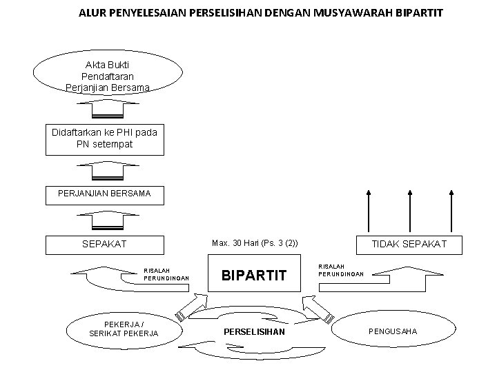 ALUR PENYELESAIAN PERSELISIHAN DENGAN MUSYAWARAH BIPARTIT Akta Bukti Pendaftaran Perjanjian Bersama Didaftarkan ke PHI