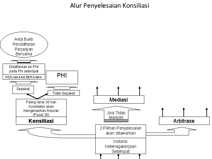 Alur Penyelesaian Konsiliasi Akta Bukti Pendaftaran Perjanjian Bersama Didaftarkan ke PHI pada PN setempat
