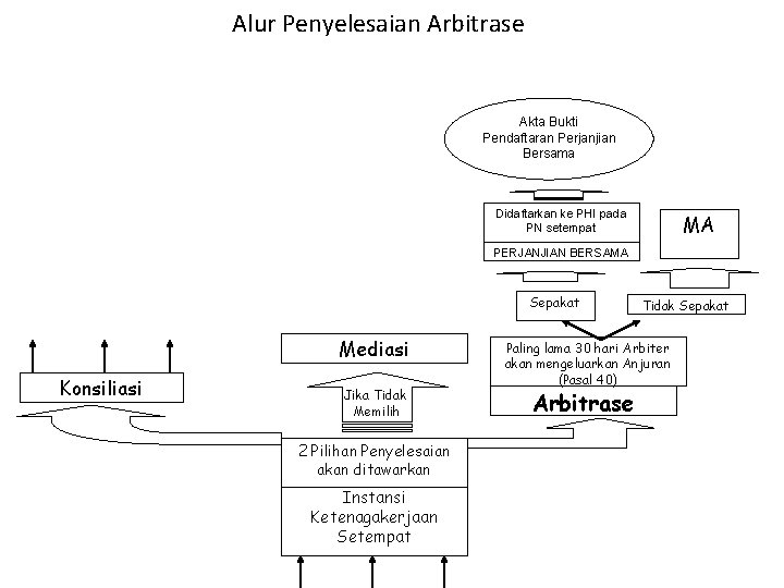 Alur Penyelesaian Arbitrase Akta Bukti Pendaftaran Perjanjian Bersama Didaftarkan ke PHI pada PN setempat