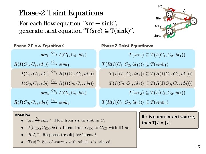 src 1 Phase-2 Taint Equations sink 1 For each flow equation “src → sink”,