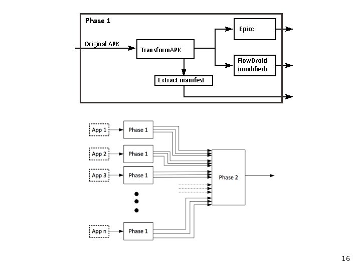 Phase 1 Original APK Epicc Transform. APK Flow. Droid (modified) Extract manifest 16 