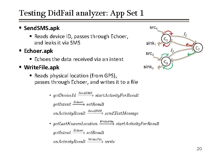 Testing Did. Fail analyzer: App Set 1 § Send. SMS. apk § Reads device