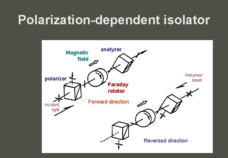 Polarization-dependent isolator Magnetic field polarizer Incident light analyzer Faraday rotator Returned beam Forward direction
