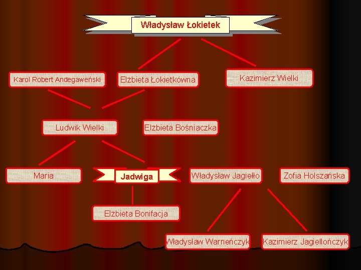 Władysław Łokietek Karol Robert Andegaweński Ludwik Wielki Maria Elżbieta Łokietkówna Kazimierz Wielki Elżbieta Bośniaczka Władysław Łokietek Karol Robert Andegaweński Ludwik Wielki Maria Elżbieta Łokietkówna Kazimierz Wielki Elżbieta Bośniaczka