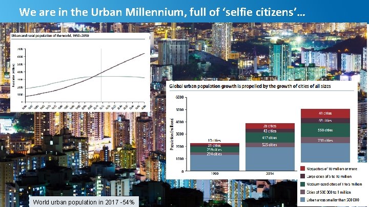 We are in the Urban Millennium, full of ‘selfie citizens’… 54% -54% World urban